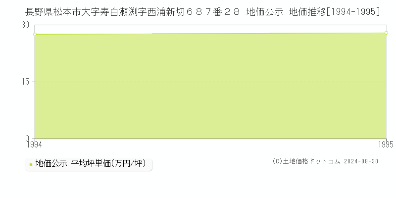 長野県松本市大字寿白瀬渕字西浦新切６８７番２８ 公示地価 地価推移[1994-1995]