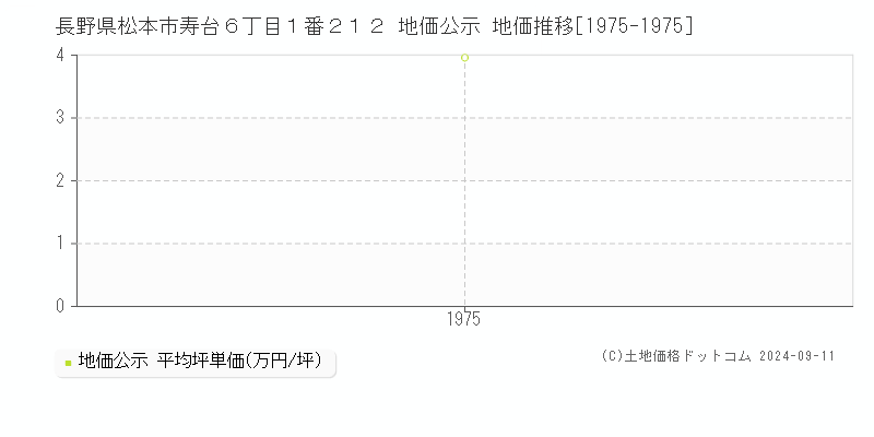 長野県松本市寿台６丁目１番２１２ 地価公示 地価推移[1975-1975]