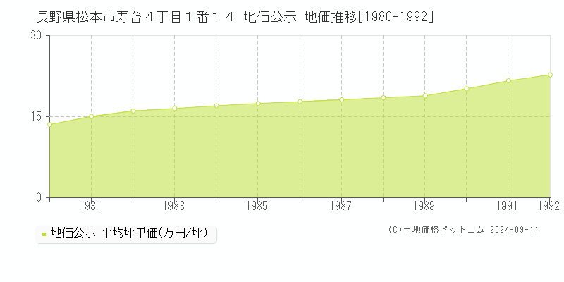 長野県松本市寿台４丁目１番１４ 地価公示 地価推移[1980-1992]