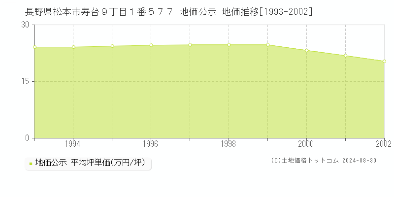 長野県松本市寿台９丁目１番５７７ 公示地価 地価推移[1993-2002]