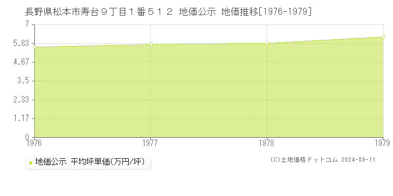 長野県松本市寿台９丁目１番５１２ 地価公示 地価推移[1976-1979]