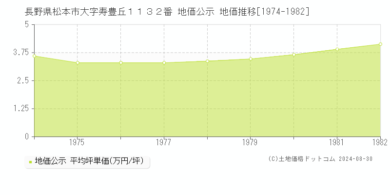 長野県松本市大字寿豊丘１１３２番 地価公示 地価推移[1974-1982]