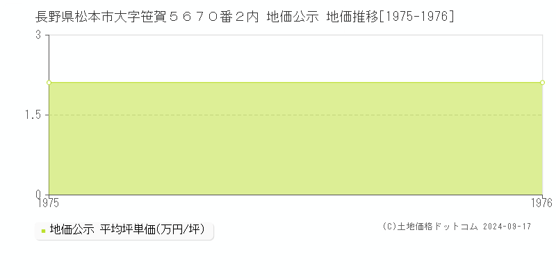 長野県松本市大字笹賀５６７０番２内 地価公示 地価推移[1975-1976]