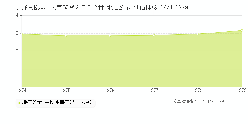 長野県松本市大字笹賀２５８２番 地価公示 地価推移[1974-1979]