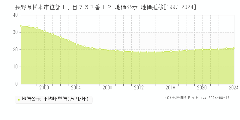 長野県松本市笹部１丁目７６７番１２ 公示地価 地価推移[1997-2024]