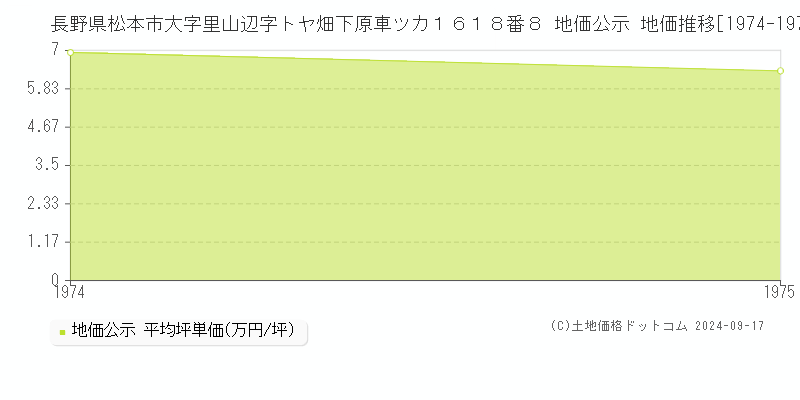 長野県松本市大字里山辺字トヤ畑下原車ツカ１６１８番８ 地価公示 地価推移[1974-1975]