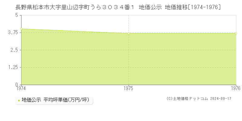 長野県松本市大字里山辺字町うら３０３４番１ 地価公示 地価推移[1974-1976]