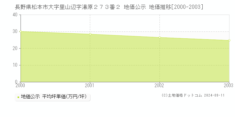 長野県松本市大字里山辺字湯原２７３番２ 地価公示 地価推移[2000-2003]