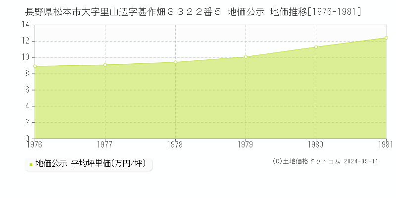 長野県松本市大字里山辺字甚作畑３３２２番５ 地価公示 地価推移[1976-1979]