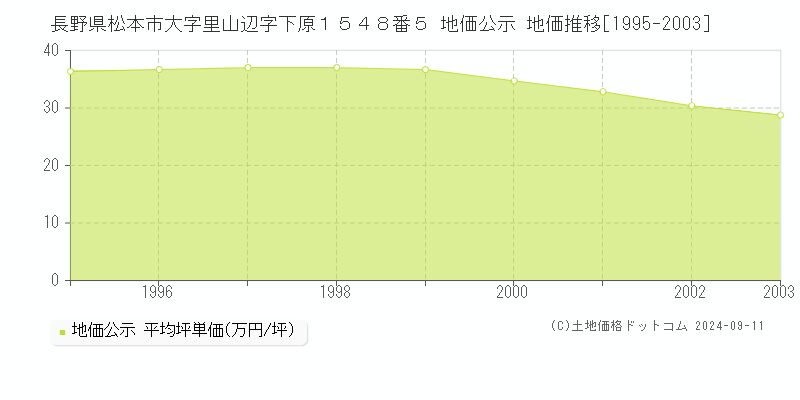 長野県松本市大字里山辺字下原１５４８番５ 地価公示 地価推移[1995-2003]