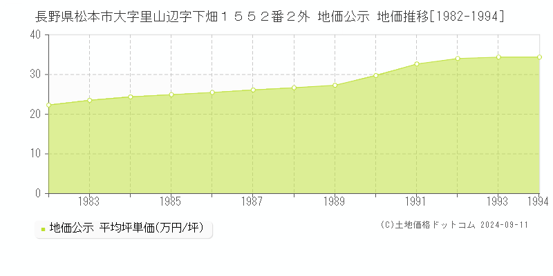 長野県松本市大字里山辺字下畑１５５２番２外 地価公示 地価推移[1982-1994]