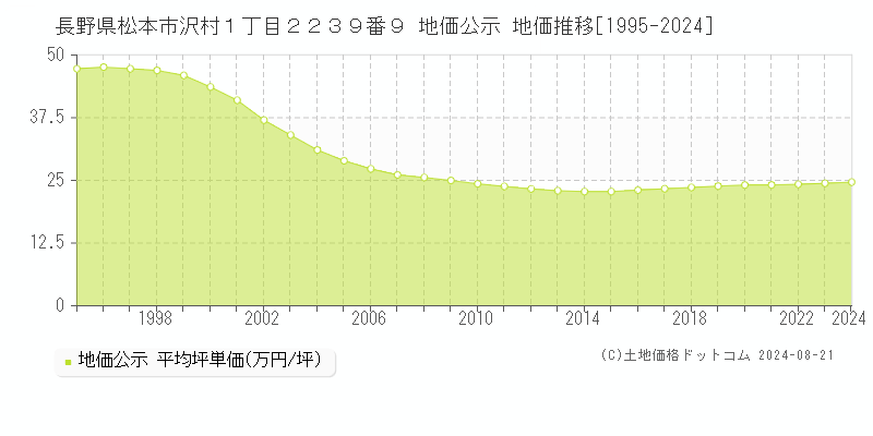 長野県松本市沢村１丁目２２３９番９ 地価公示 地価推移[1995-2023]