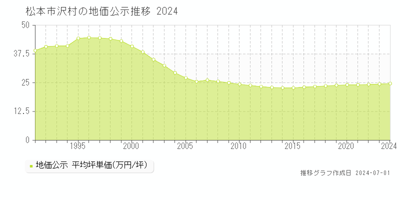 松本市沢村の地価公示推移グラフ 
