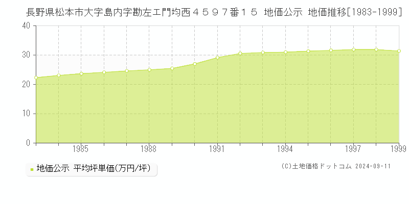 長野県松本市大字島内字勘左エ門均西４５９７番１５ 地価公示 地価推移[1983-1999]