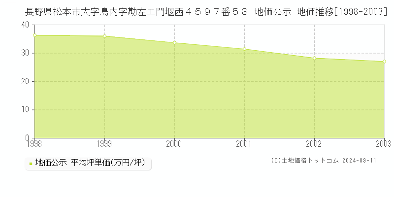 長野県松本市大字島内字勘左エ門堰西４５９７番５３ 地価公示 地価推移[1998-2003]