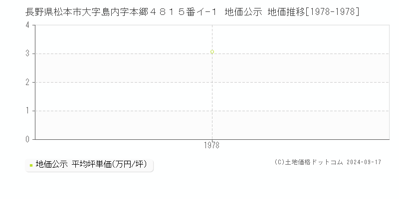 長野県松本市大字島内字本郷４８１５番イ−１ 地価公示 地価推移[1978-1978]