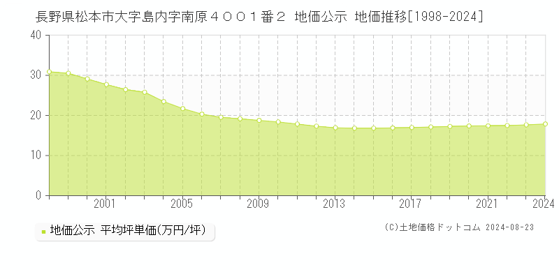 長野県松本市大字島内字南原４００１番２ 公示地価 地価推移[1998-2024]