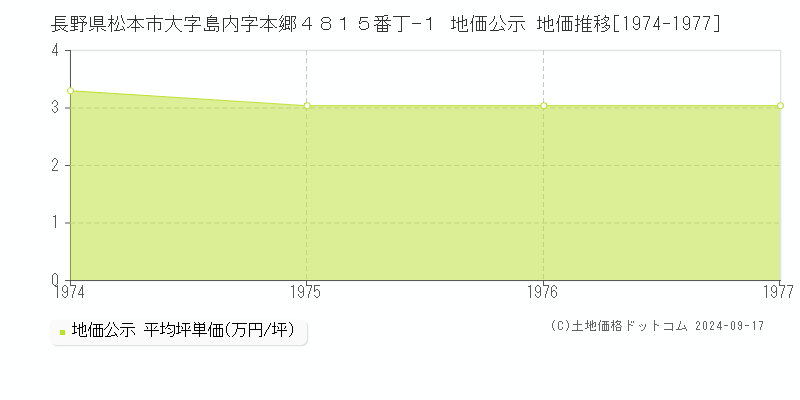 長野県松本市大字島内字本郷４８１５番丁−１ 公示地価 地価推移[1974-1976]