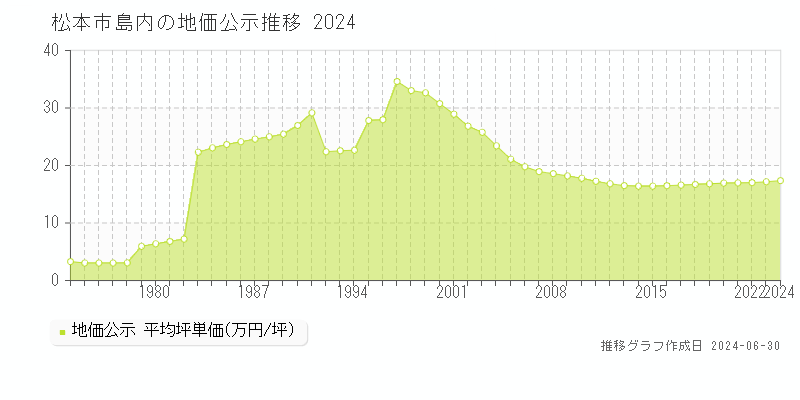 松本市島内の地価公示推移グラフ 