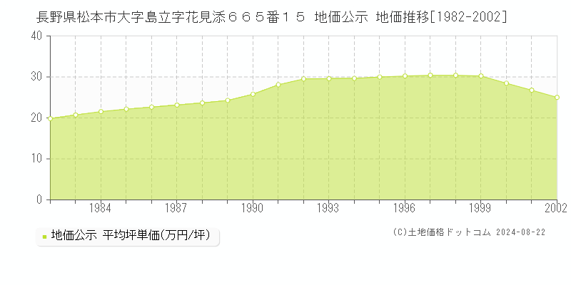 長野県松本市大字島立字花見添６６５番１５ 公示地価 地価推移[1982-2002]