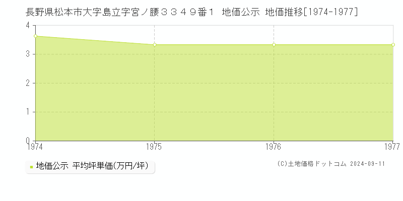 長野県松本市大字島立字宮ノ腰３３４９番１ 地価公示 地価推移[1974-1977]