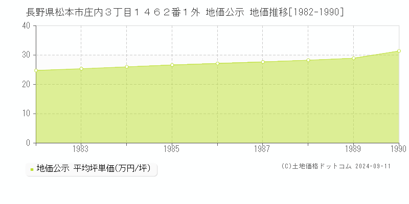 長野県松本市庄内３丁目１４６２番１外 地価公示 地価推移[1982-1990]