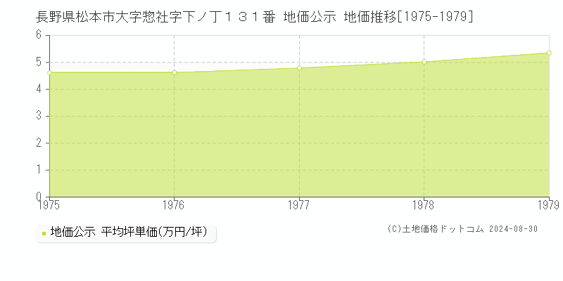 長野県松本市大字惣社字下ノ丁１３１番 地価公示 地価推移[1975-1979]