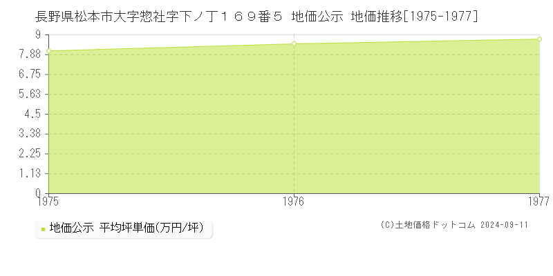 長野県松本市大字惣社字下ノ丁１６９番５ 地価公示 地価推移[1975-1977]