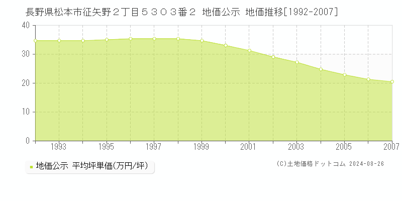 長野県松本市征矢野２丁目５３０３番２ 公示地価 地価推移[1992-2007]