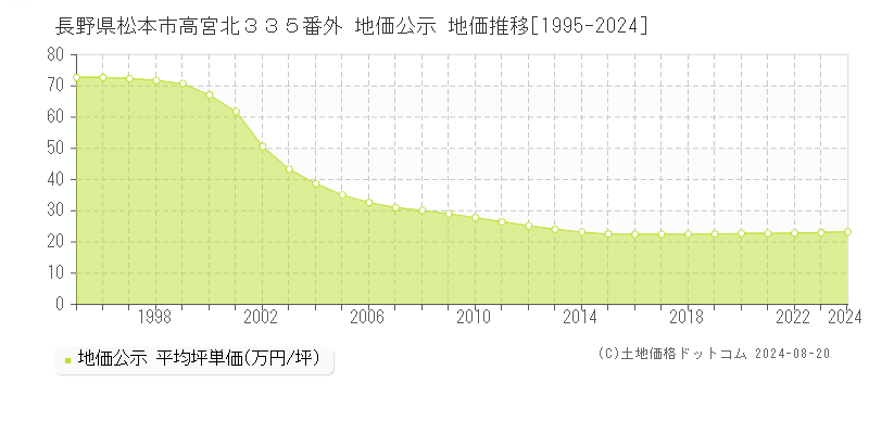 長野県松本市高宮北３３５番外 地価公示 地価推移[1995-2023]