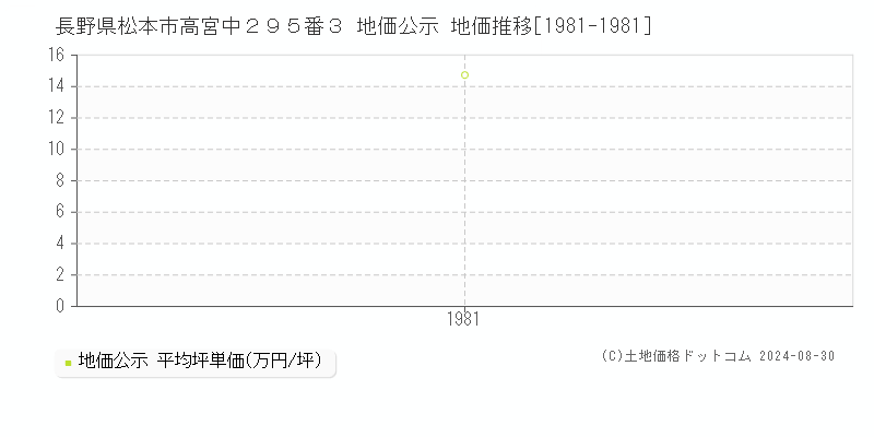 長野県松本市高宮中２９５番３ 公示地価 地価推移[1981-1981]