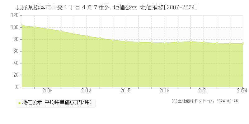 長野県松本市中央１丁目４８７番外 地価公示 地価推移[2007-2024]