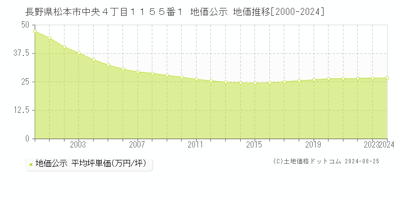 長野県松本市中央４丁目１１５５番１ 公示地価 地価推移[2000-2024]