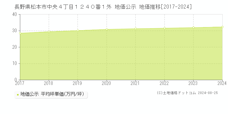 長野県松本市中央４丁目１２４０番１外 地価公示 地価推移[2017-2023]