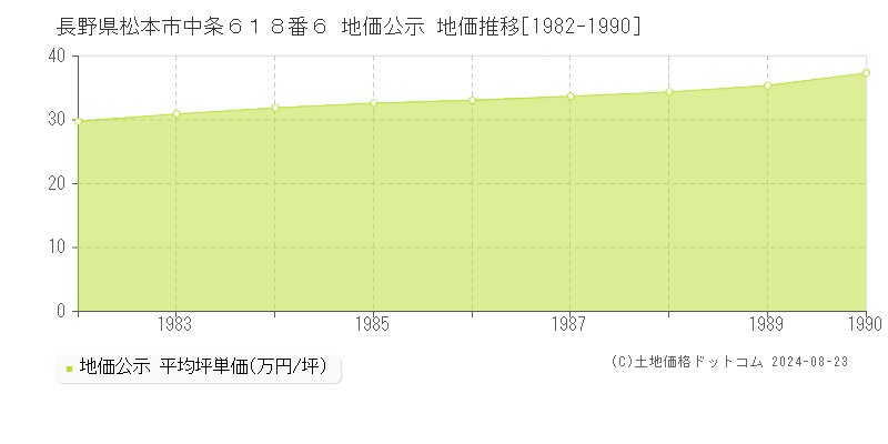 長野県松本市中条６１８番６ 地価公示 地価推移[1982-1990]