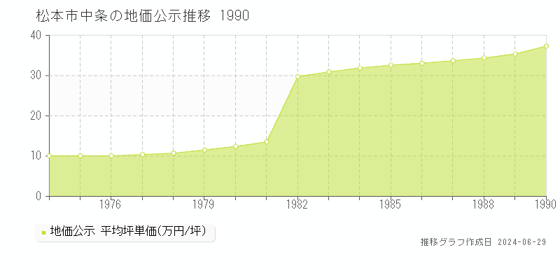 松本市中条の地価公示推移グラフ 
