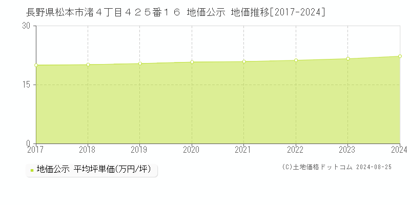 長野県松本市渚４丁目４２５番１６ 地価公示 地価推移[2017-2023]