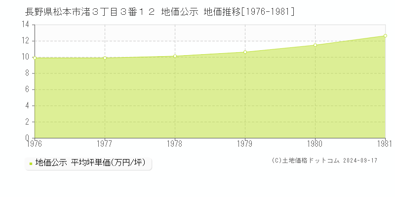 長野県松本市渚３丁目３番１２ 地価公示 地価推移[1976-1981]