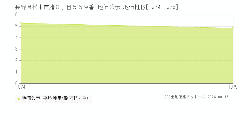 長野県松本市渚３丁目５５９番 地価公示 地価推移[1974-1975]