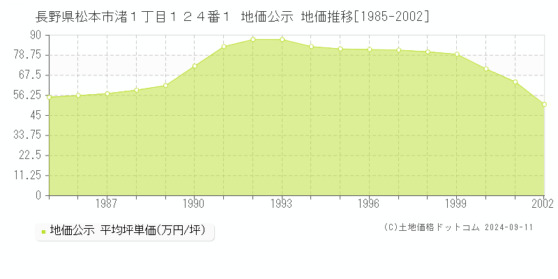 長野県松本市渚１丁目１２４番１ 地価公示 地価推移[1985-2002]