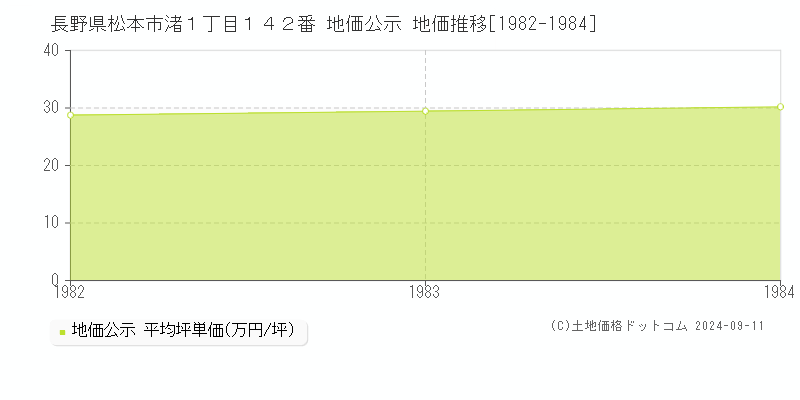 長野県松本市渚１丁目１４２番 地価公示 地価推移[1982-1984]