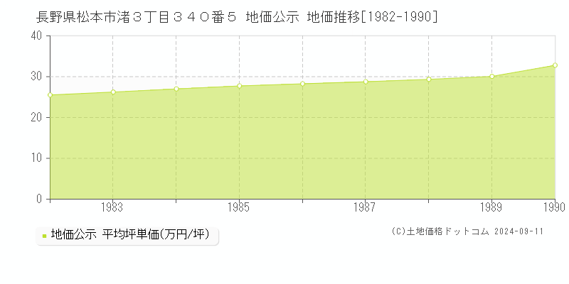 長野県松本市渚３丁目３４０番５ 地価公示 地価推移[1982-1990]