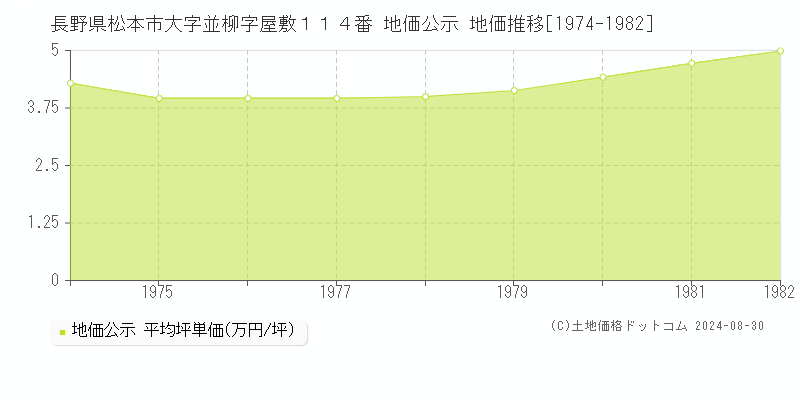 長野県松本市大字並柳字屋敷１１４番 地価公示 地価推移[1974-1982]