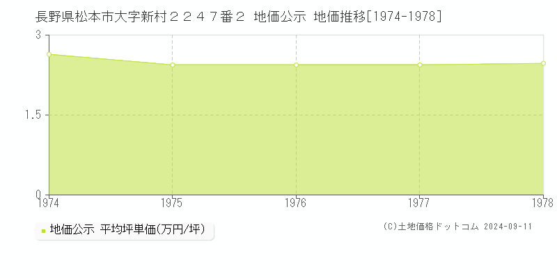 長野県松本市大字新村２２４７番２ 地価公示 地価推移[1974-1978]