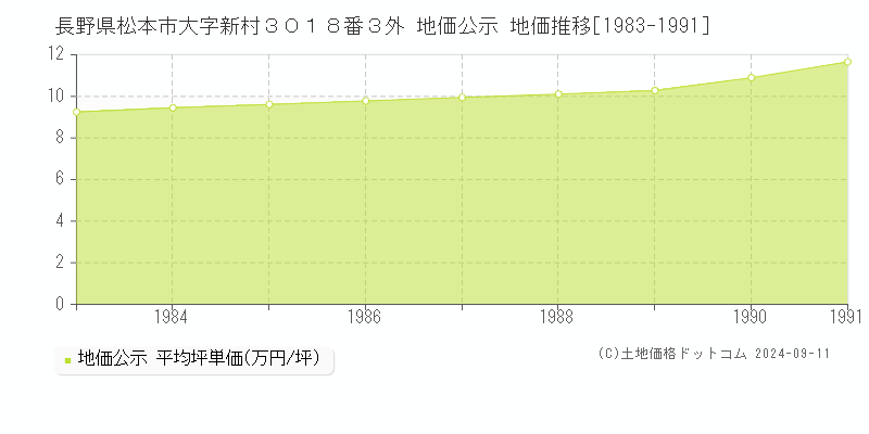 長野県松本市大字新村３０１８番３外 地価公示 地価推移[1983-1991]