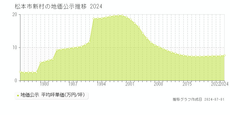 松本市新村の地価公示推移グラフ 