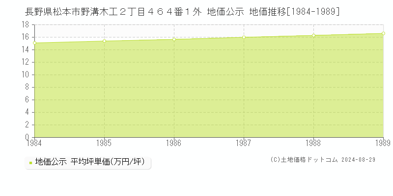 長野県松本市野溝木工２丁目４６４番１外 地価公示 地価推移[1984-1989]