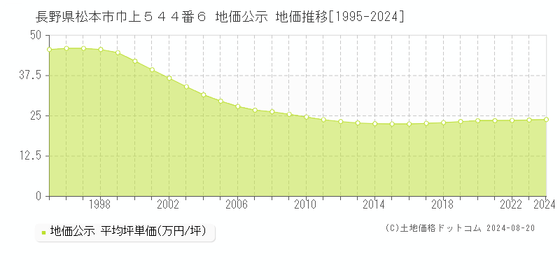 長野県松本市巾上５４４番６ 公示地価 地価推移[1995-2024]