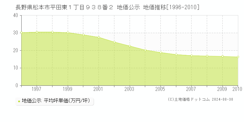 長野県松本市平田東１丁目９３８番２ 公示地価 地価推移[1996-2010]