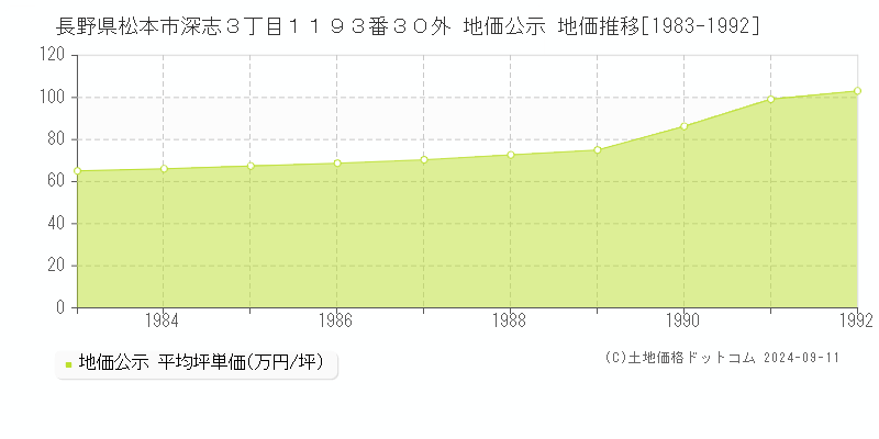 長野県松本市深志３丁目１１９３番３０外 地価公示 地価推移[1983-1992]